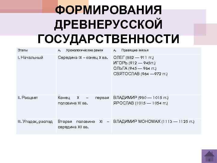 Формирование государственности. Этапы формирования древнерусской государственности. Этапы развития Руси. Основные этапы становления государственности древней Руси таблица. Периоды развития древнерусского государства.