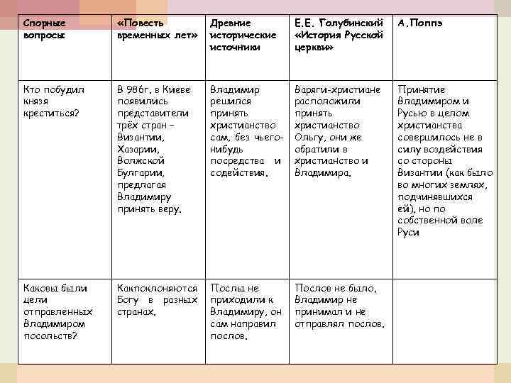 Спорные вопросы «Повесть временных лет» Древние исторические источники Е. Е. Голубинский «История Русской церкви»