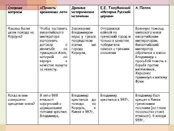 Спорные вопросы «Повесть временных лет» Древние исторические источники Е. Е. Голубинский «История Русской церкви»