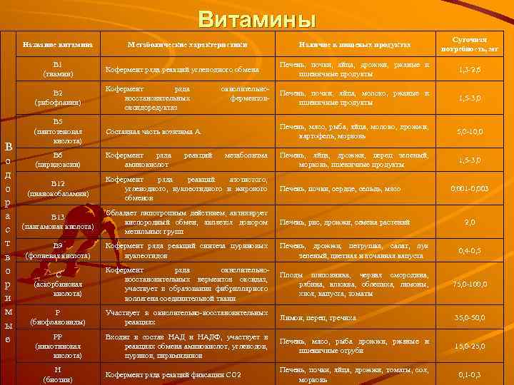 Витамины Наличие в пищевых продуктах Суточная потребность, мг Кофермент ряда реакций углеводного обмена Печень,