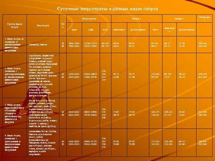 Суточные энерготраты в разных видах спорта Энерготраты Группа видов спорта Вид спорта По л