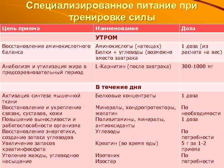 Специализированное питание при тренировке силы Цель приема Наименование Доза УТРОМ Восстановление аминокислотного Аминокислоты (натощак)