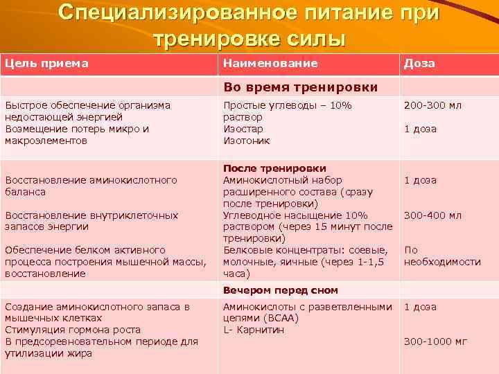 Специализированное питание при тренировке силы Цель приема Наименование Доза Во время тренировки Быстрое обеспечение