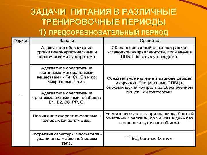 ЗАДАЧИ ПИТАНИЯ В РАЗЛИЧНЫЕ ТРЕНИРОВОЧНЫЕ ПЕРИОДЫ 1) ПРЕДСОРЕВНОВАТЕЛЬНЫЙ ПЕРИОД 