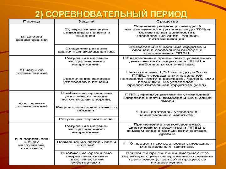 2) СОРЕВНОВАТЕЛЬНЫЙ ПЕРИОД 