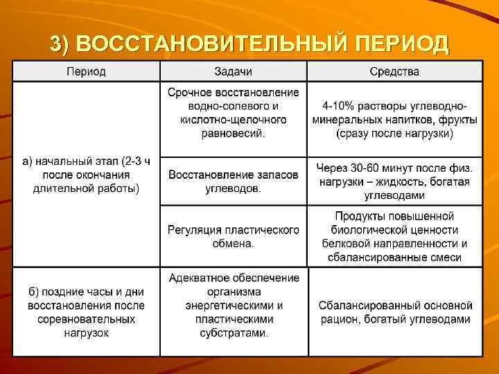 3) ВОССТАНОВИТЕЛЬНЫЙ ПЕРИОД 