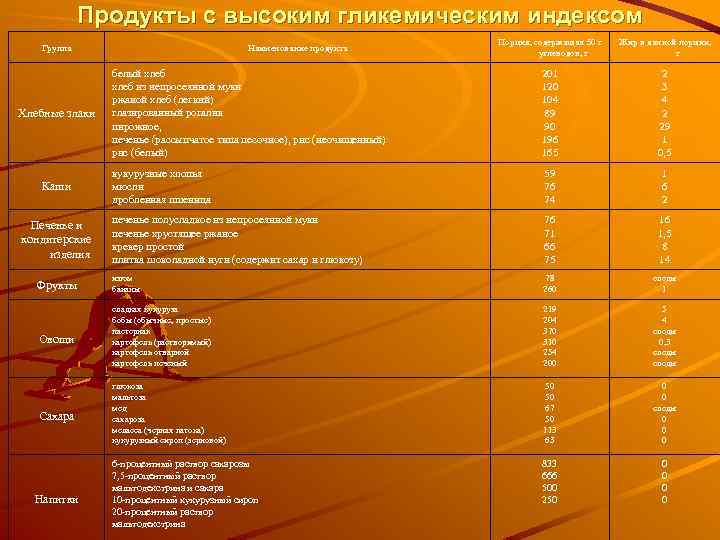 Продукты с высоким гликемическим индексом Порция, содержащая 50 г углеводов, г Жир в данной