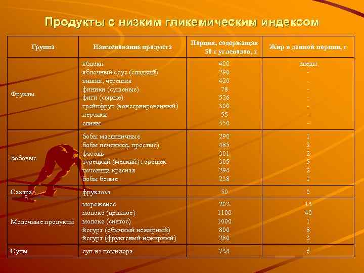 Продукты с низким гликемическим индексом Порция, содержащая 50 г углеводов, г Жир в данной