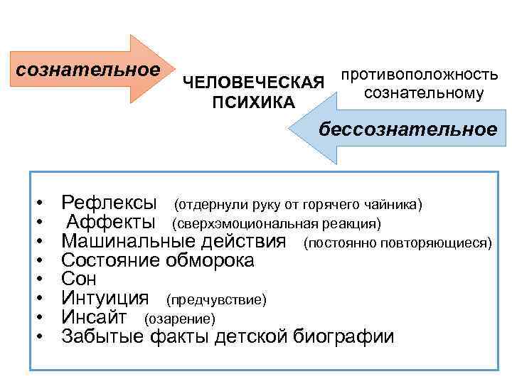 сознательное ЧЕЛОВЕЧЕСКАЯ противоположность сознательному ПСИХИКА бессознательное • • Рефлексы (отдернули руку от горячего чайника)