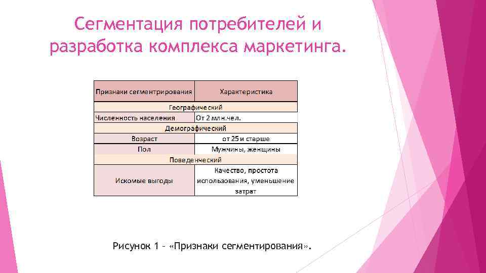 Сегментация потребителей и разработка комплекса маркетинга. Рисунок 1 – «Признаки сегментирования» . 