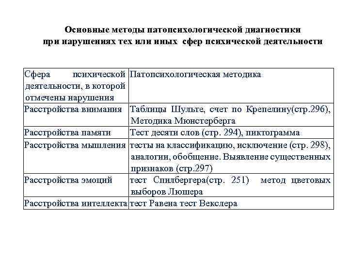 Основные методы патопсихологической диагностики при нарушениях тех или иных сфер психической деятельности Сфера психической