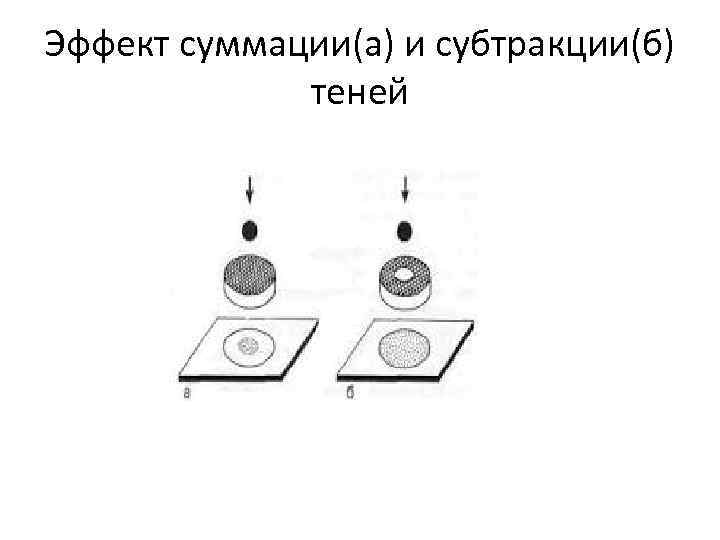 Эффект суммации(а) и субтракции(б) теней 