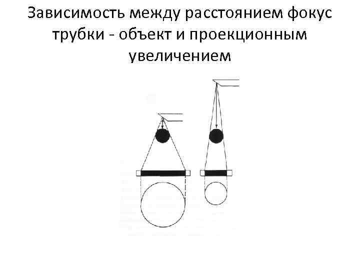 Зависимость между расстоянием фокус трубки - объект и проекционным увеличением 