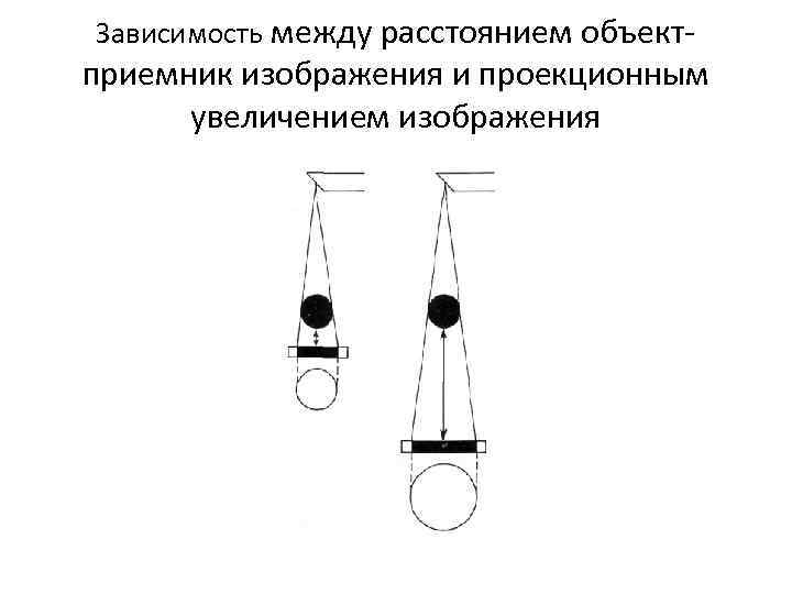 Зависимость между расстоянием объект- приемник изображения и проекционным увеличением изображения 