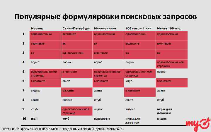 Популярные формулировки поисковых запросов Источник: Информационный бюллетень по данным поиска Яндекса. Осень 2014. 