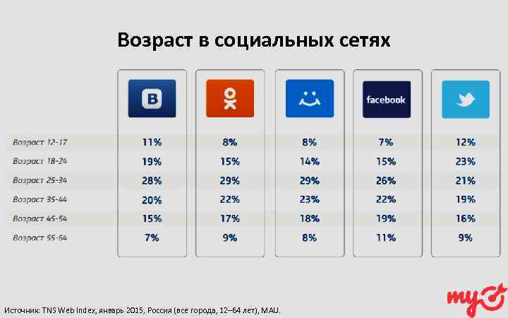 Возраст в социальных сетях Источник: TNS Web Index, январь 2015, Россия (все города, 12–