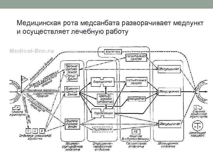 Медицинская рота медсанбата разворачивает медпункт и осуществляет лечебную работу 