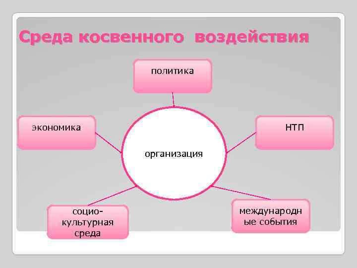 Среда косвенного воздействия политика экономика НТП организация социокультурная среда международн ые события 