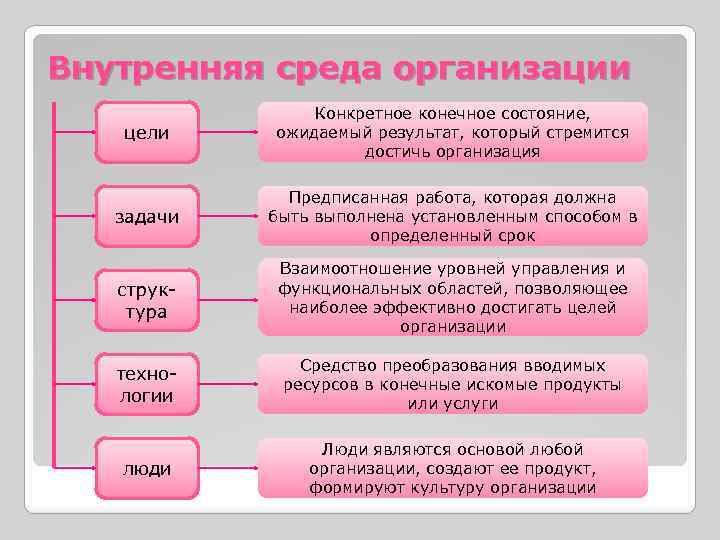 Внутренняя среда организации цели Конкретное конечное состояние, ожидаемый результат, который стремится достичь организация задачи