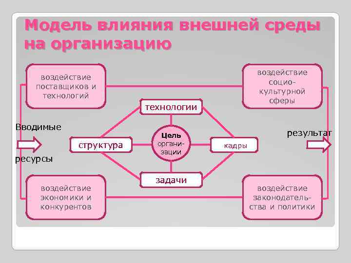 Модель влияния внешней среды на организацию воздействие социокультурной сферы воздействие поставщиков и технологий технологии