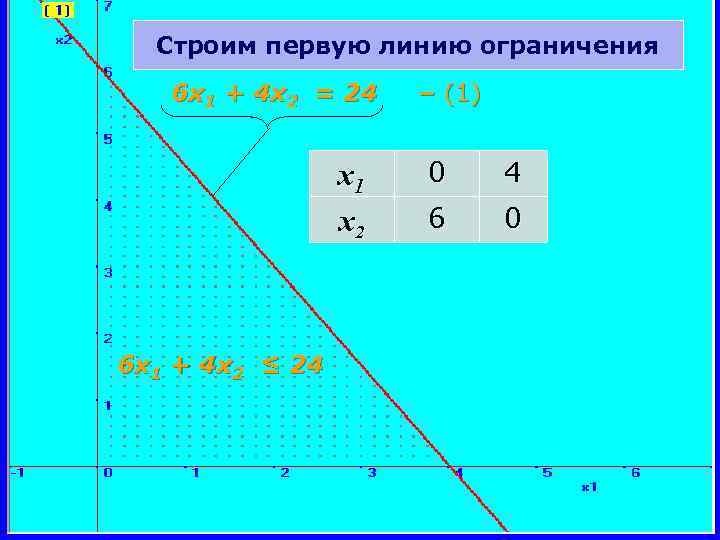 Строим первую линию ограничения 6 x 1 + 4 x 2 = 24 x