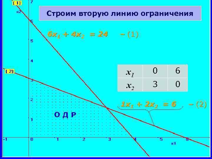 Строим вторую линию ограничения 6 x 1 + 4 x 2 = 24 –