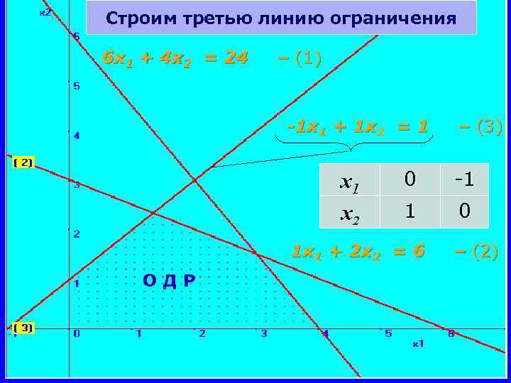 Строим третью линию ограничения 6 x 1 + 4 x 2 = 24 –