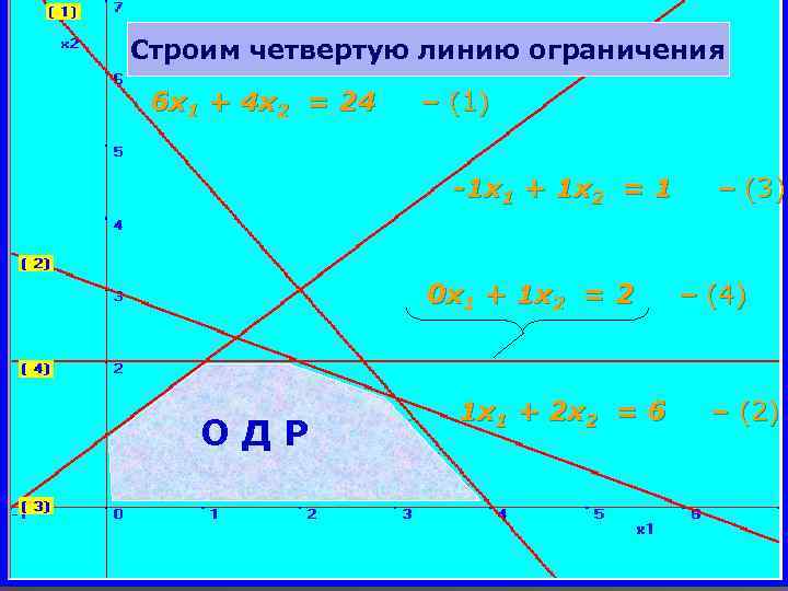 Строим четвертую линию ограничения 6 x 1 + 4 x 2 = 24 –
