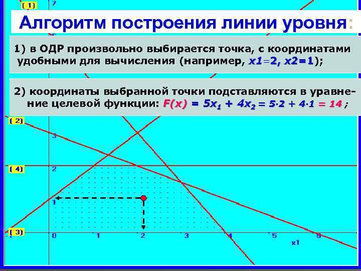 Алгоритм построения линии уровня: 1) в ОДР произвольно выбирается точка, с координатами удобными для