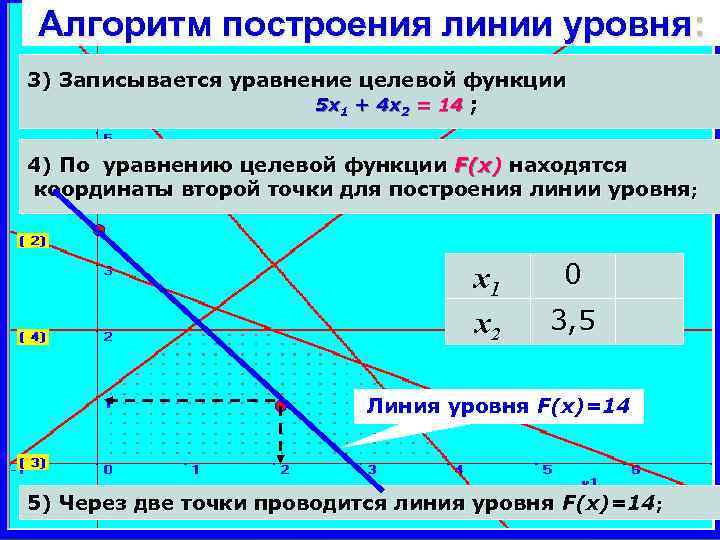 Алгоритм построения линии уровня: 3) Записывается уравнение целевой функции 5 x 1 + 4