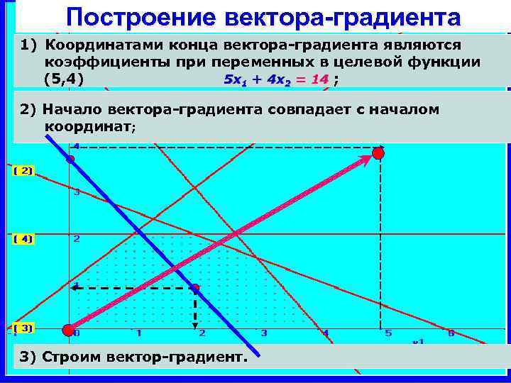 Построение вектора-градиента 1) Координатами конца вектора-градиента являются коэффициенты при переменных в целевой функции (5,