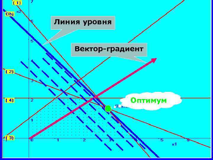 Линия уровня Вектор-градиент Оптимум 