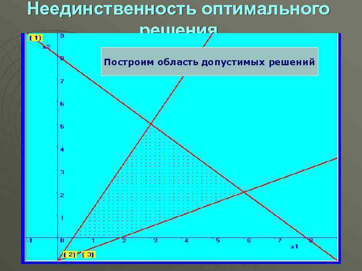 Неединственность оптимального решения Построим область допустимых решений 