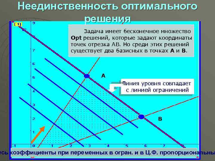 Неединственность оптимального решения Задача имеет бесконечное множество Opt решений, которые задают координаты точек отрезка