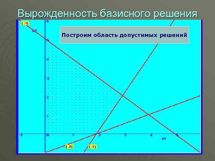 Вырожденность базисного решения Построим область допустимых решений 