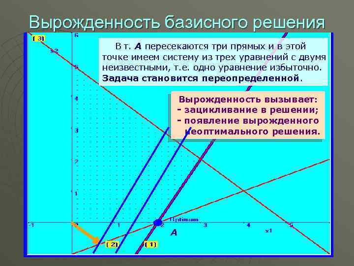 Вырожденность базисного решения В т. A пересекаются три прямых и в этой точке имеем