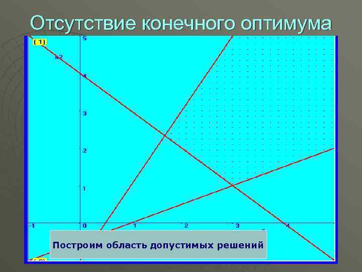 Отсутствие конечного оптимума Построим область допустимых решений 