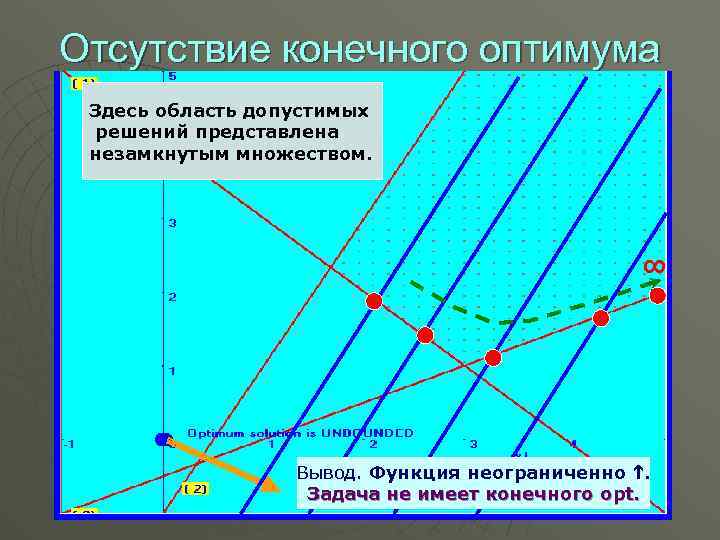 Отсутствие конечного оптимума Здесь область допустимых решений представлена незамкнутым множеством. ∞ Вывод. Функция неограниченно
