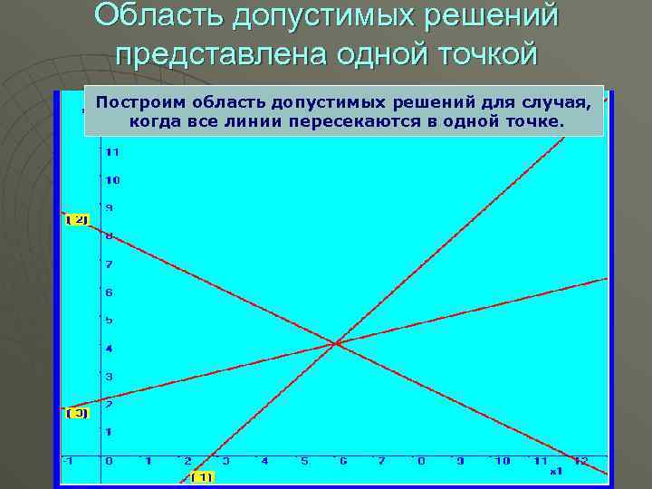 Область допустимых решений представлена одной точкой Построим область допустимых решений для случая, когда все