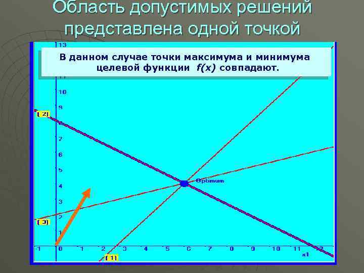 Область допустимых решений представлена одной точкой В данном случае точки максимума и минимума целевой