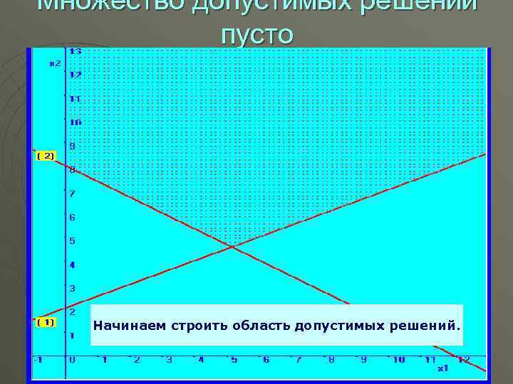 Множество допустимых решений пусто Начинаем строить область допустимых решений. 