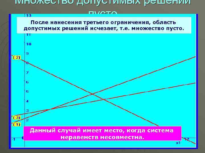Множество допустимых решений пусто После нанесения третьего ограничения, область допустимых решений исчезает, т. е.