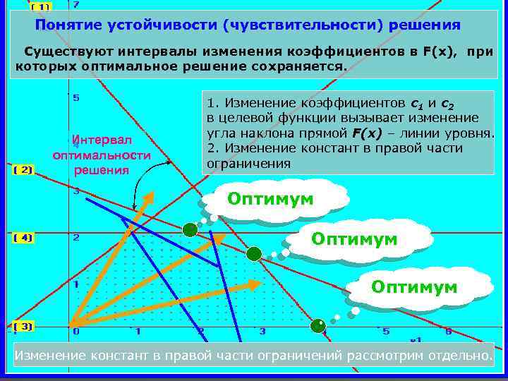 Понятие устойчивости (чувствительности) решения Существуют интервалы изменения коэффициентов в F(x), при которых оптимальное решение