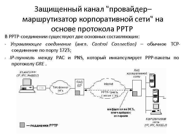Протоколы информационной безопасности. Протокол PPTP схема. Протокол защиты. Протоколы защиты сети. Протокол информационной безопасности.