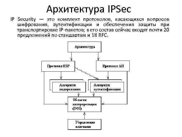 Архитектура IPSec IP Security — это комплект протоколов, касающихся вопросов шифрования, аутентификации и обеспечения