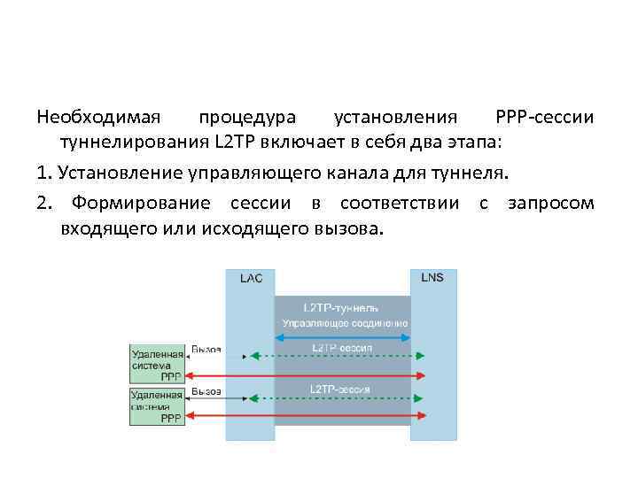 Необходимая процедура установления PPP сессии туннелирования L 2 TP включает в себя два этапа: