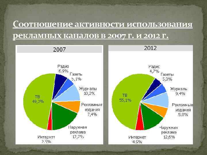 Соотношение активности использования рекламных каналов в 2007 г. и 2012 г. 