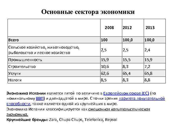 Основные сектора экономики 2008 2012 2013 Всего 100, 0 Сельское хозяйство, животноводство, рыболовство и