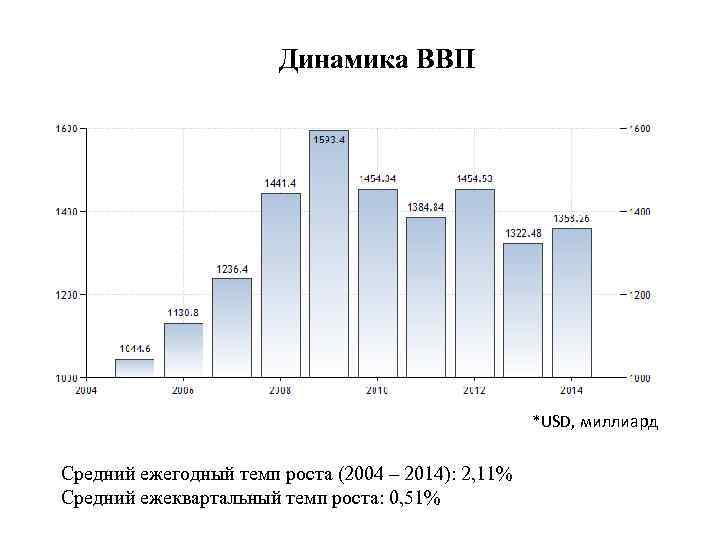 Динамика ВВП *USD, миллиард Средний ежегодный темп роста (2004 – 2014): 2, 11% Средний
