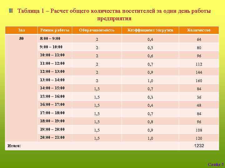 Таблица 1 – Расчет общего количества посетителей за один день работы предприятия Зал Режим